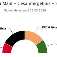 Sitzverteilung Gemeinderat.JPG